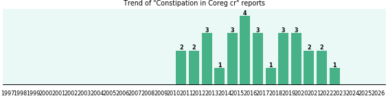 Could Coreg cr cause Constipation? Could Coreg cr cause Constipation?